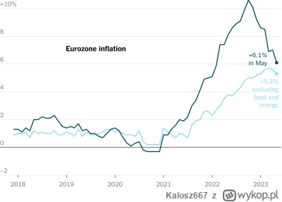 Kalosz667 - @jacos911: PiS spowodował inflację w całej Europie? XD