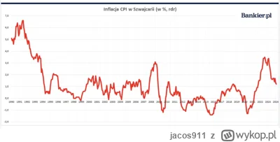 jacos911 - #nieruchomosci 
 Luty przyniósł dalszy spadek inflacji CPI w Szwajcarii. C...
