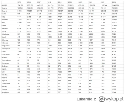 Lukardio - Cudzoziemcy zarejestrowani w ZUS, stan na 30.04.2024. 

#polska #ciekawost...