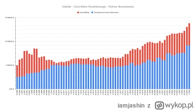 iamjashin - @iamjashin: Gdańsk - Cena Metra Kwadratowego - Wykres Skumulowany Źródełk...