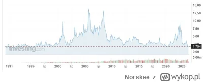 Norskee - @dzordzmen: kubik gazu kosztował 2 zł, teraz kosztuje 3,50

ale na rynku ja...