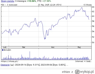ethize - @dariusz44 niedużo spadło