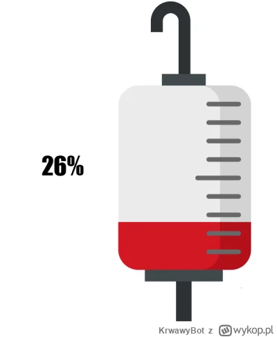 KrwawyBot - Dziś mamy 103 dzień XVII edycji #barylkakrwi.
Stan baryłki to: 26%
Dzienn...