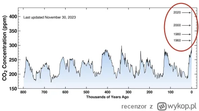 recenzor - >Wykopki na podstawie jednego wykresu orzekły, że nie ma globalnego ociepl...