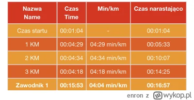 enron - Tu tabelka z czasami. Co tu się... ( ಠ_ಠ)
Nijak mi to sudoku się nie zgadza x...