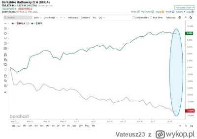 Vateusz23 - Berkshire Hathaway obecnie wypada gorzej od indeksu S&P 500 o prawie 23 p...