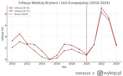 tomaszs - @biceps35 Brexit zmniejszył deltę inflacji UK względem EU