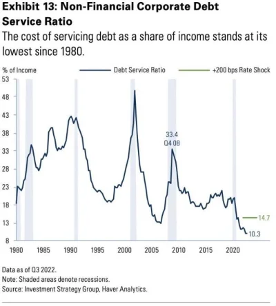 kryptoholik - USA: koszty obsługi zadłużenia przez firmy nadal niskie pomimo podwyżek...