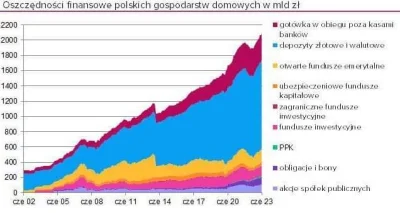 pogromca_indianin - Oszczędności Polaków na przestrzeni lat. 

Wnioski?

#gielda #obl...