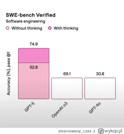 zmarnowany_czas - Czyli całe te tygodnie hajpowania OpenAI w związku z GPT-5 dotyczył...