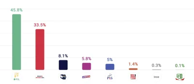 raul7788 - #polityka #wybory

33% przepływów z 3D do KO
28% przypływów z Lewicy do KO