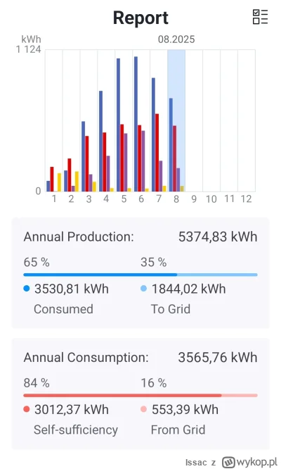 Issac - Od poczatku roku.

7kWp wschod/zachód 
Sofar 6kW + 5kWh magazyn
18kPLN po dot...