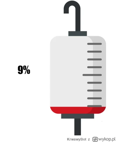KrwawyBot - Dziś mamy 40 dzień XVII edycji #barylkakrwi.
Stan baryłki to: 9%
Dziennie...