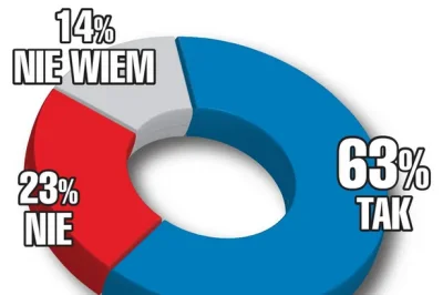 look997 - @Normie_Lurker: Partia Brauna. potencjał na 23% poparcia? Fiu Fiu. :)