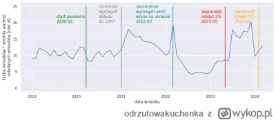 odrzutowakuchenka - @odrzutowakuchenka: wartość składanych wniosków o kredyt mieszkan...