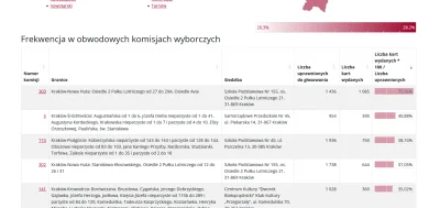 CrimsonCube - Na os. Avia w #krakow frekwencja 76%

#wybory #polityka