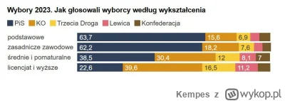 Kempes - #polityka #wybory #polska

Jakoś ta statystyka mnie nie dziwi.