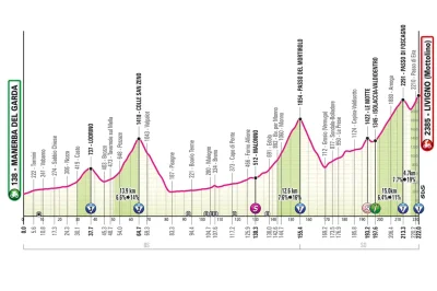 Desmosedici - #kolarstwo #giroditalia Szanowni Państwo, przed nami "Creme de la crème...