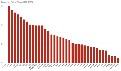 LisMulder - #eurowizja 
Koszt 1 glosu dla kazdego kraju