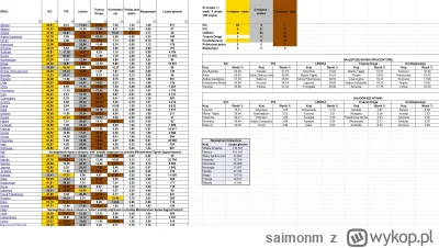 saimonm - #wybory A zrobiłem tabelkę z wynikami z zagranicy (mogą być jakieś drobne b...