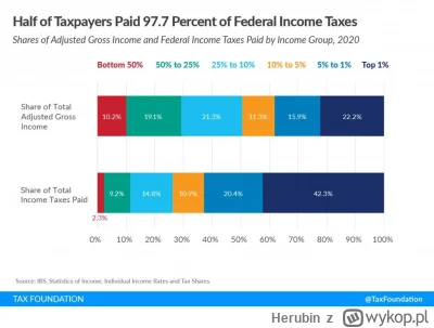 Herubin - @Wegrzynski: Choćby dla USA najbogatszy 1% generuje 42.3% wpływów podatkowy...