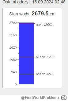 FirstWorldProblemz - Międzygórze opadło 10 cm, w 3h. 
#powodz