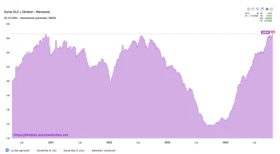 Demeanor2113 - No i mamy ATH w Warszawie :D Kredyt 0% potrzebny na wczoraj.

#nieruch...