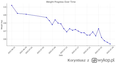 Koryntiusz - #mikrokoksy 
Pierwsze 3 tygodnie oficjalnej redukcji za mną. Na wadze 10...