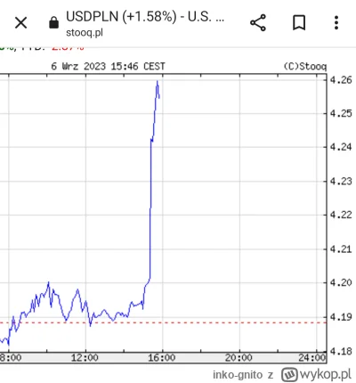 inko-gnito - Mam zadanie dla Mirków inwestorów...
Na poniższym wykresie USD/PLN wskaż...