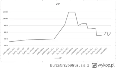 BurzaGrzybStrusJaja - @affairz: nie widziałem go na przebitkach, ale za to widziałem ...