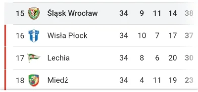 Piotrek7231 - Ciekawostka:
W sezonie 23/24 Śląsk Wrocław zajął 15 miejsce w tabeli Ek...