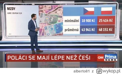 alberto81 - Czesi donoszą, że średnie zarobki w Polsce są już wyższe niż w Czechach

...