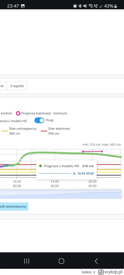 Iudex - Przed nocką znowu coś jest namieszane w prognozie: nagle fala kulminacyjna je...