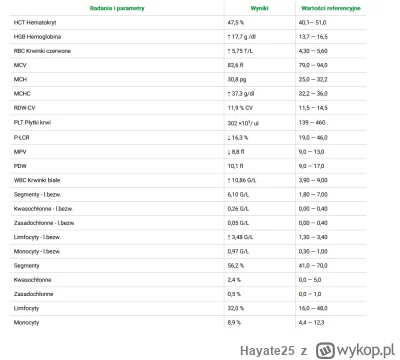 Hayate25 - Jest tu jakiś medyczny świr który zna się na morfologii? Git wyniki?

#med...