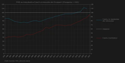 Raf_Alinski - PKB per capita Czech jako odsetek PKB per capita Hiszpanii w latach 199...