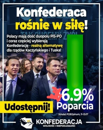 Gieremek - Konfederacja rośnie w siłę!
Trzecia siła polityczna znów zalicza progres w...