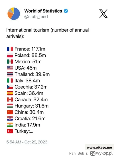 Pan_Buk - Liczba turystów w poszczególnych krajach wg World of Statistics. Gdzie jest...