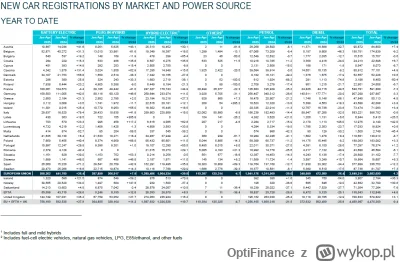 OptiFinance - ACEA wrzuciła dzisiaj raport rejestracji za 04.2025, więc wrzucam, gdyb...