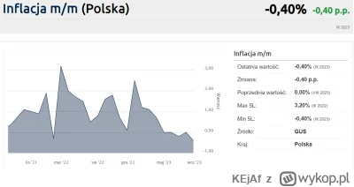 KEjAf - W Polsce od pół roku mamy inflację zerową lub ujemną. ¯\(ツ)/¯