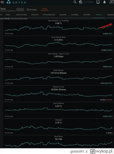 gonzo91 - Szort intrest na #tesla najwyższy od 18 miesiecy.
A w komentarzu kolejne CT...