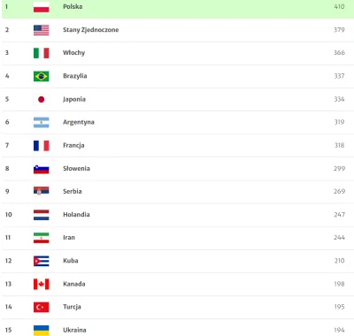 factoryoffaith_ - @Zbiersk: 
 W siatę gra tylko Europa i Brazylia.
w rankingu FIVB po...