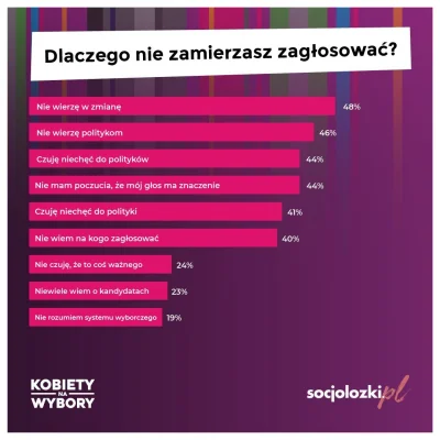 KobietynaWybory - Nadal co 10 respondentka deklaruje, że nie planuje brać udziału w n...