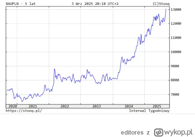 editores - My tu gadu gadu, a... Najdroższe w historii.

#złoto #ekonomia #waluty #go...