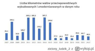 zielonyludzik2 - Ludzie zbudowali własnymi rękami przez te 5 dni chyba więcej wałów p...