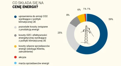 winsxspl - @h225m: a co powiesz na prąd z 300 na 550? 20 zł można przeżyć, a prawie 1...