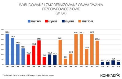 dqdq1 - @PogromcaPatusow: okazało się że tusk rzeczywiście robił wały PiS nie ( ͡° ͜ʖ...