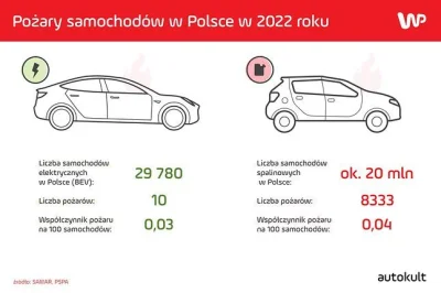 KosmicznyNalesnik - @assninja: 
Dodaj do tego że samochody elektryczne mają mniej niż...