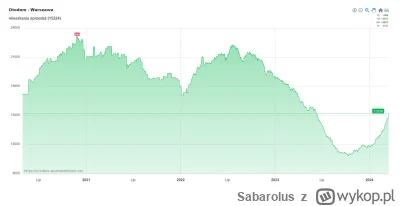 Sabarolus - #nieruchomosci Dość zaskakujące jak elastyczna może być podaż na najbardz...