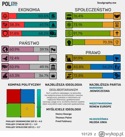 10129 - @EdmondDantes: tfw masz mniej punktów w socjalizm od konfiarza