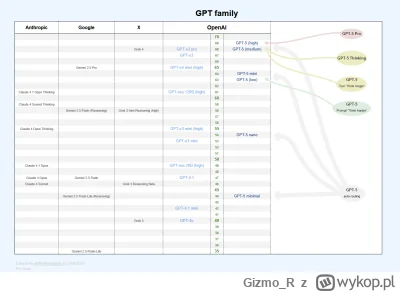 Gizmo_R - #stucznainteligencja #openai #chatgpt

Taką infografikę zrobiłem, może komu...